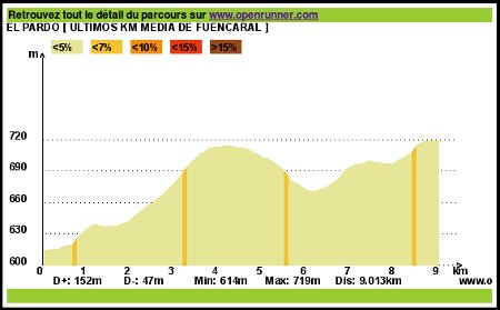 Perfil últimos kilómetros de la media de Fuencarral